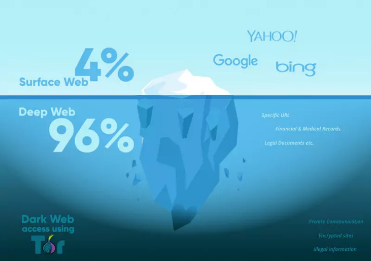 deep web dark web