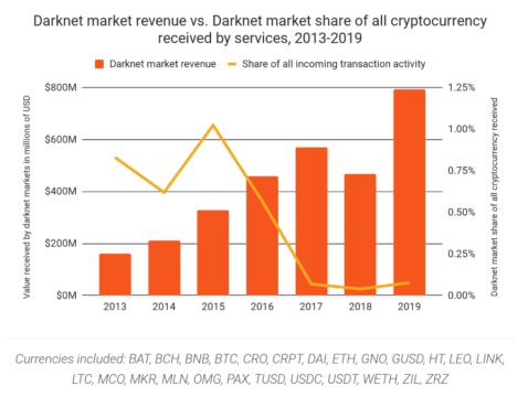 active darknet markets 2026