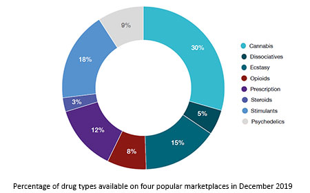 how to anonymously use darknet markets